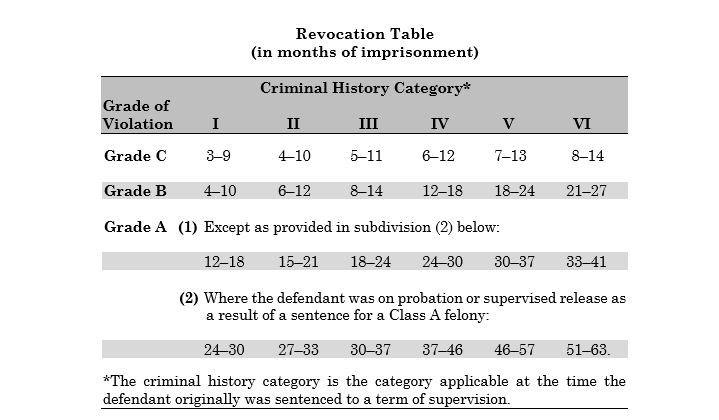 Revocation Table